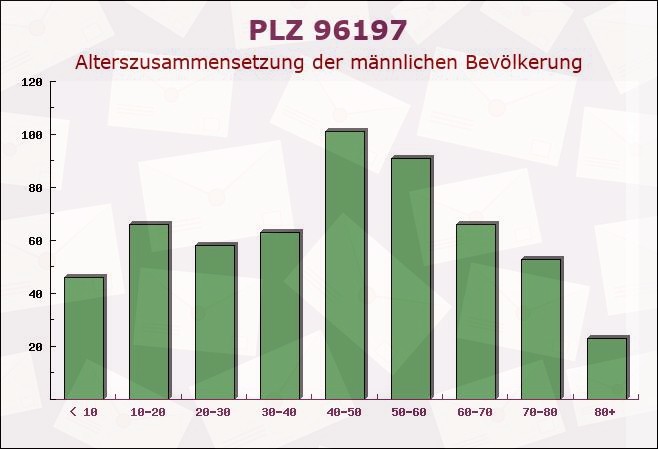 Postleitzahl 96197 Wonsees, Bayern - Männliche Bevölkerung