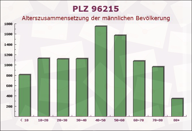 Postleitzahl 96215 Lichtenfels, Bayern - Männliche Bevölkerung