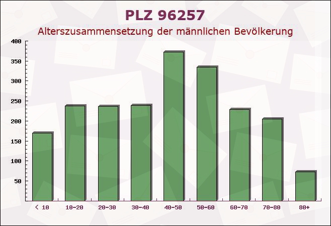 Postleitzahl 96257 Marktgraitz, Bayern - Männliche Bevölkerung