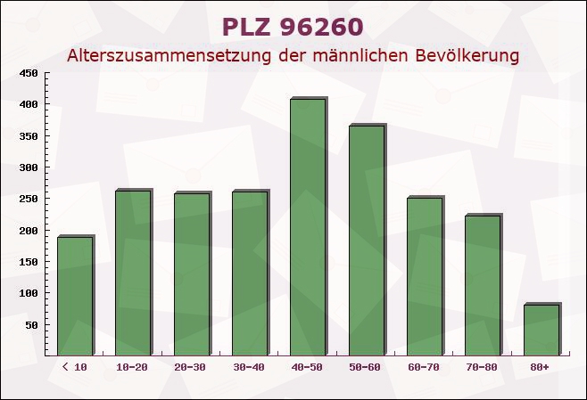 Postleitzahl 96260 Weismain, Bayern - Männliche Bevölkerung