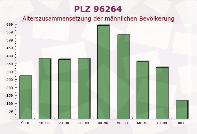 Postleitzahl 96264 Altenkunstadt, Bayern - Männliche Bevölkerung