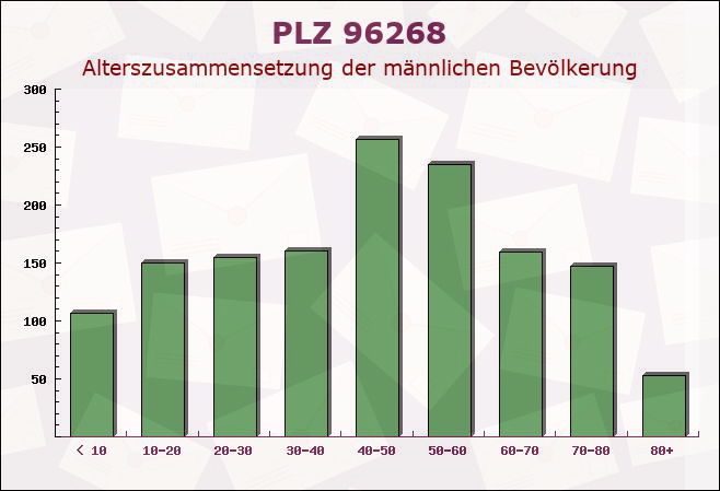 Postleitzahl 96268 Mitwitz, Bayern - Männliche Bevölkerung