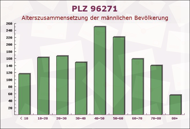 Postleitzahl 96271 Grub am Forst, Bayern - Männliche Bevölkerung