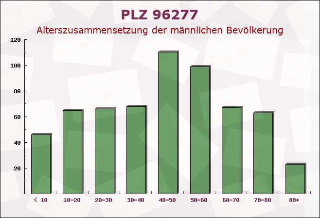 Postleitzahl 96277 Schneckenlohe, Bayern - Männliche Bevölkerung