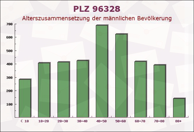 Postleitzahl 96328 Kueps Oberfranken, Bayern - Männliche Bevölkerung