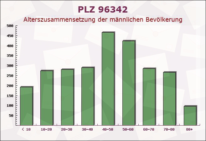 Postleitzahl 96342 Stockheim, Bayern - Männliche Bevölkerung