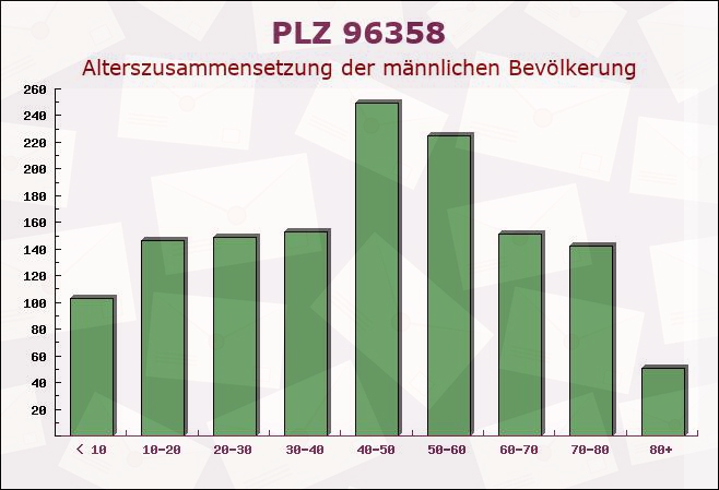 Postleitzahl 96358 Bayern - Männliche Bevölkerung
