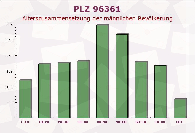 Postleitzahl 96361 Steinbach, Bayern - Männliche Bevölkerung