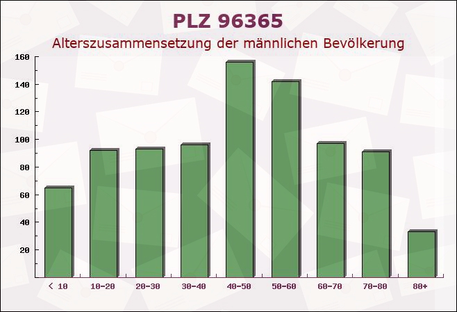 Postleitzahl 96365 Nordhalben, Bayern - Männliche Bevölkerung