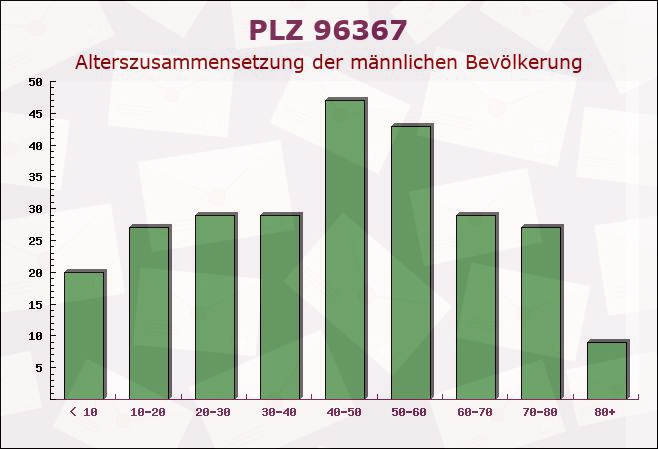 Postleitzahl 96367 Tschirn, Bayern - Männliche Bevölkerung