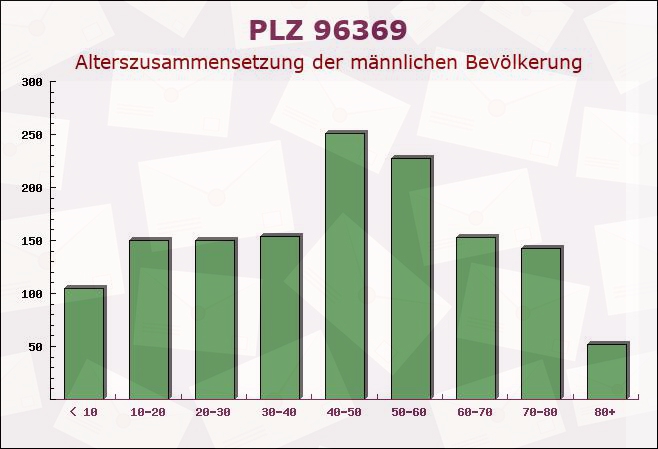 Postleitzahl 96369 Weißenbrunn, Bayern - Männliche Bevölkerung