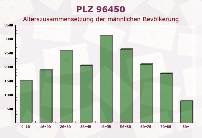 Postleitzahl 96450 Coburg, Bayern - Männliche Bevölkerung