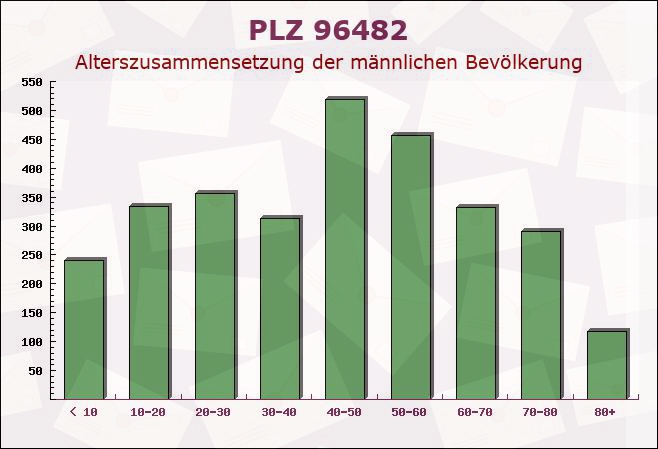 Postleitzahl 96482 Ahorn, Bayern - Männliche Bevölkerung