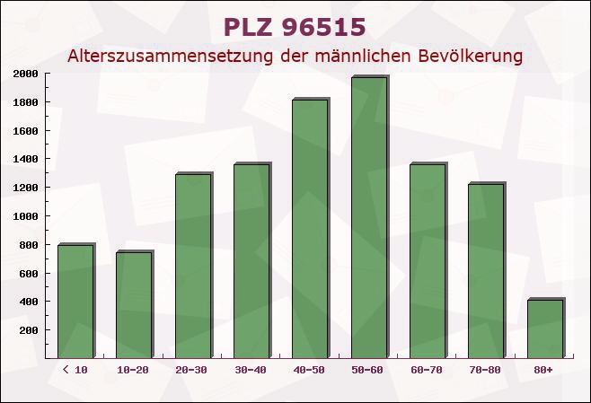 Postleitzahl 96515 Judenbach, Thüringen - Männliche Bevölkerung