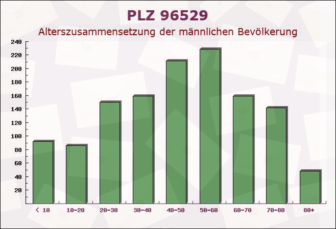 Postleitzahl 96529 Mengersgereuth-Hämmern, Thüringen - Männliche Bevölkerung