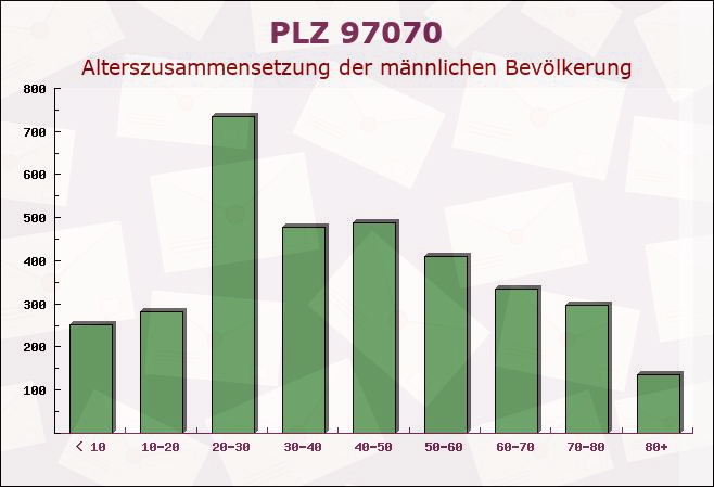 Postleitzahl 97070 Würzburg, Bayern - Männliche Bevölkerung