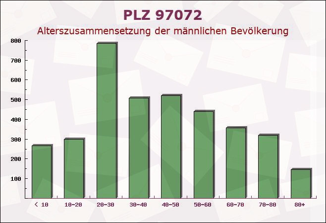 Postleitzahl 97072 Würzburg, Bayern - Männliche Bevölkerung