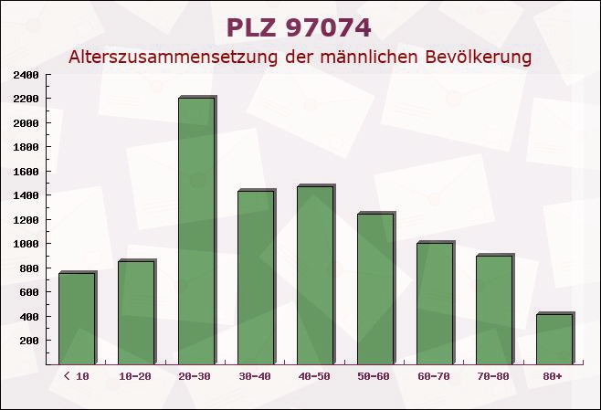 Postleitzahl 97074 Würzburg, Bayern - Männliche Bevölkerung