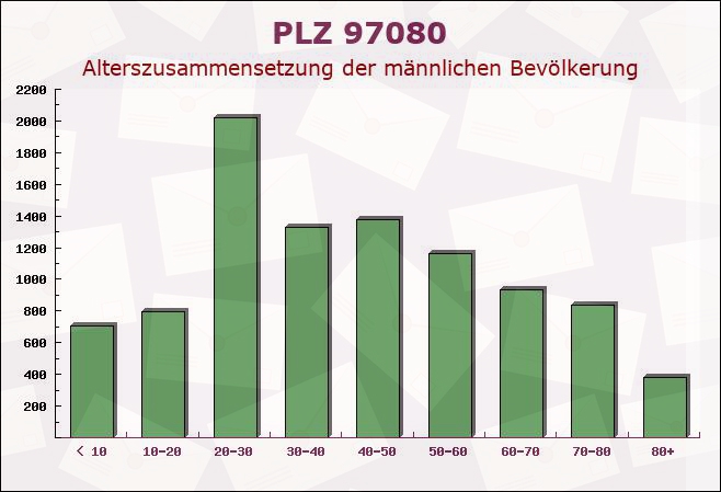 Postleitzahl 97080 Würzburg, Bayern - Männliche Bevölkerung