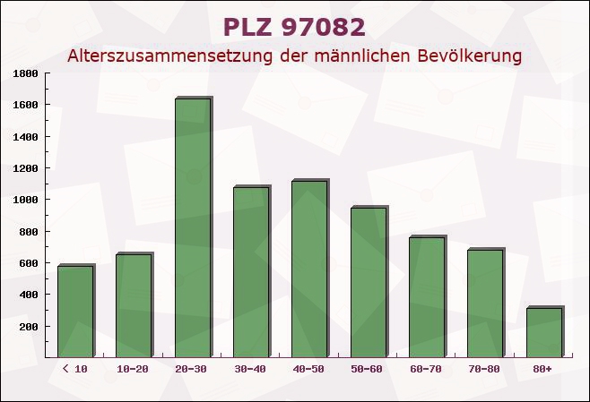 Postleitzahl 97082 Würzburg, Bayern - Männliche Bevölkerung