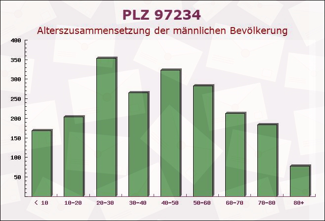 Postleitzahl 97234 Reichenberg, Bayern - Männliche Bevölkerung