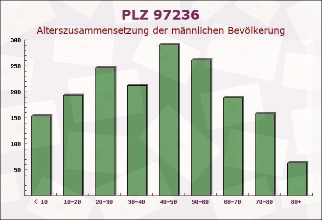 Postleitzahl 97236 Randersacker, Bayern - Männliche Bevölkerung