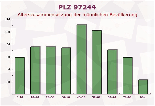 Postleitzahl 97244 Bütthard, Bayern - Männliche Bevölkerung