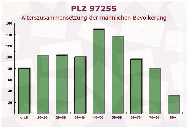 Postleitzahl 97255 Gelchsheim, Bayern - Männliche Bevölkerung