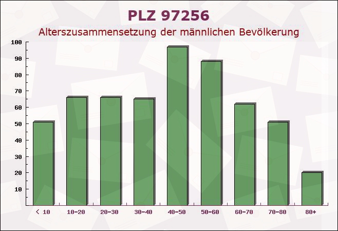 Postleitzahl 97256 Geroldshausen, Bayern - Männliche Bevölkerung