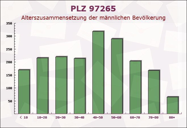 Postleitzahl 97265 Hettstadt, Bayern - Männliche Bevölkerung