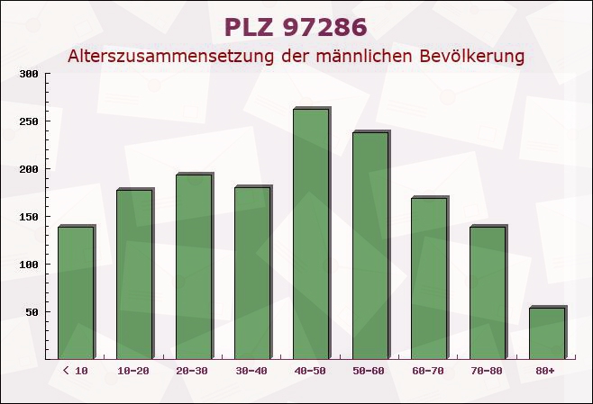 Postleitzahl 97286 Winterhausen, Bayern - Männliche Bevölkerung