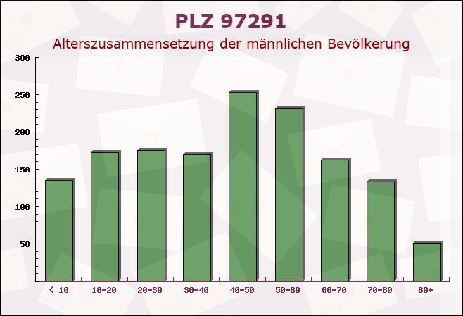 Postleitzahl 97291 Thüngersheim, Bayern - Männliche Bevölkerung