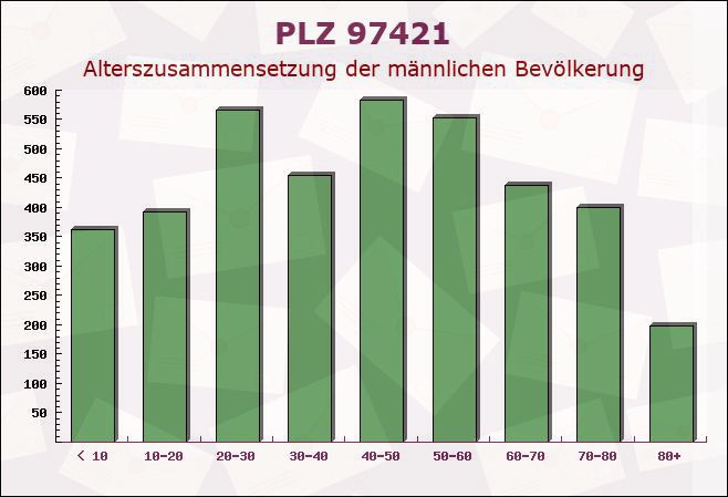 Postleitzahl 97421 Schweinfurt, Bayern - Männliche Bevölkerung