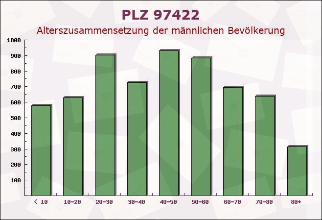 Postleitzahl 97422 Schweinfurt, Bayern - Männliche Bevölkerung