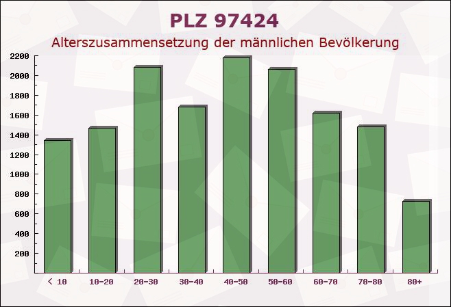 Postleitzahl 97424 Schweinfurt, Bayern - Männliche Bevölkerung