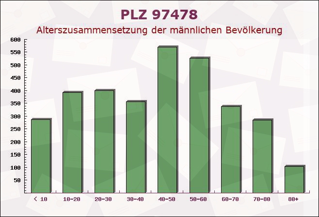 Postleitzahl 97478 Knetzgau, Bayern - Männliche Bevölkerung