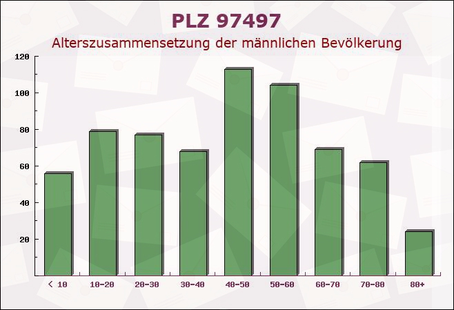 Postleitzahl 97497 Dingolshausen, Bayern - Männliche Bevölkerung