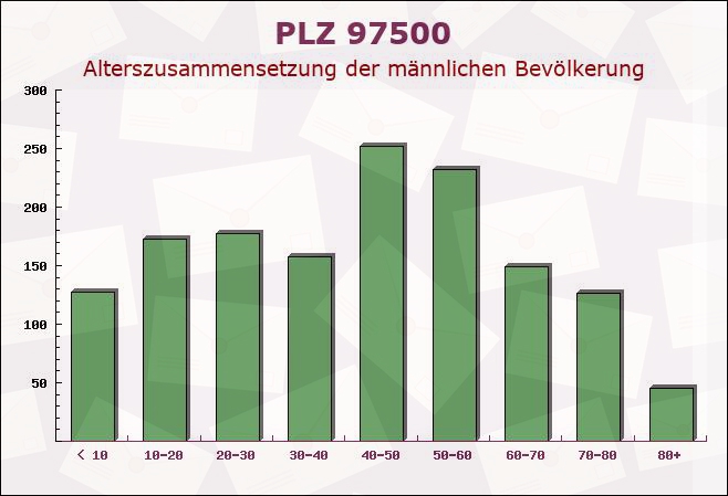 Postleitzahl 97500 Ebelsbach, Bayern - Männliche Bevölkerung