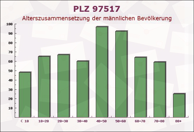 Postleitzahl 97517 Rannungen, Bayern - Männliche Bevölkerung