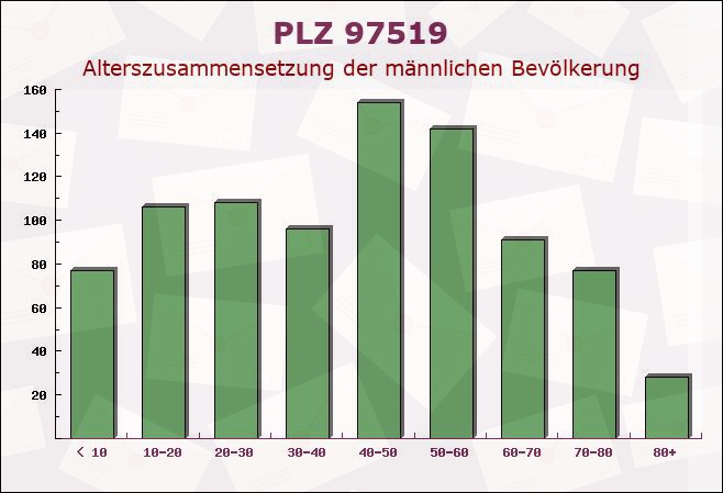 Postleitzahl 97519 Bayern - Männliche Bevölkerung