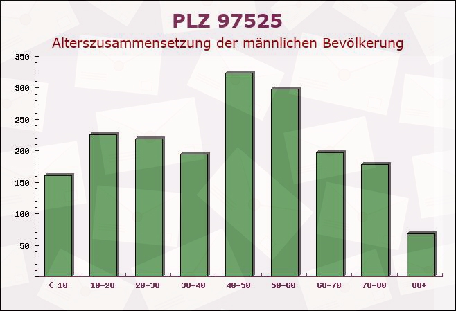 Postleitzahl 97525 Schwebheim, Bayern - Männliche Bevölkerung