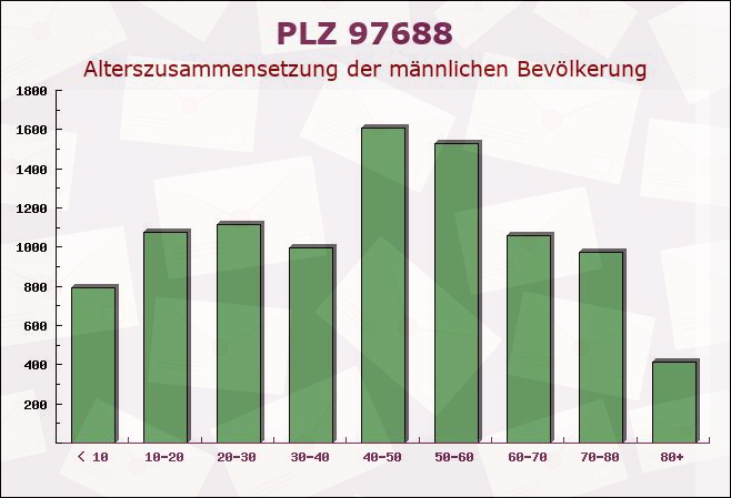 Postleitzahl 97688 Bad Kissingen, Bayern - Männliche Bevölkerung