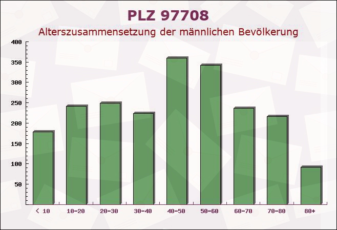 Postleitzahl 97708 Bad Bocklet, Bayern - Männliche Bevölkerung