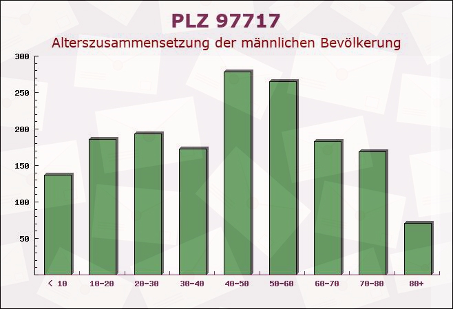 Postleitzahl 97717 Aura an der Saale, Bayern - Männliche Bevölkerung