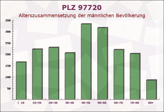 Postleitzahl 97720 Nüdlingen, Bayern - Männliche Bevölkerung