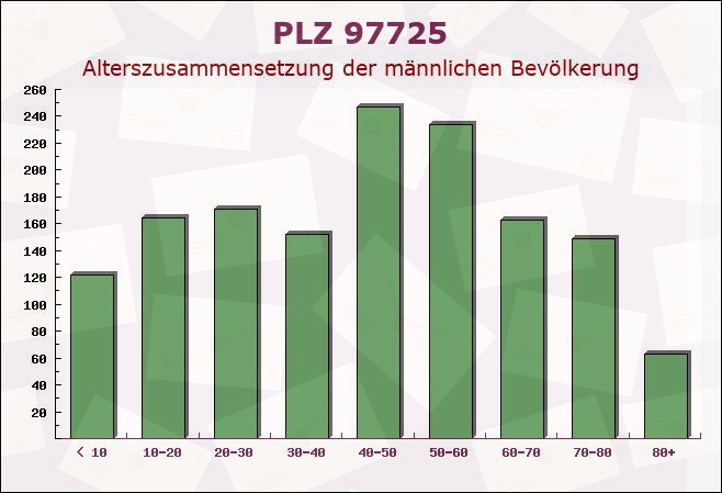 Postleitzahl 97725 Elfershausen, Bayern - Männliche Bevölkerung