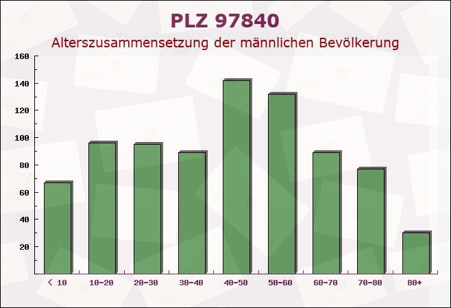 Postleitzahl 97840 Hafenlohr, Bayern - Männliche Bevölkerung