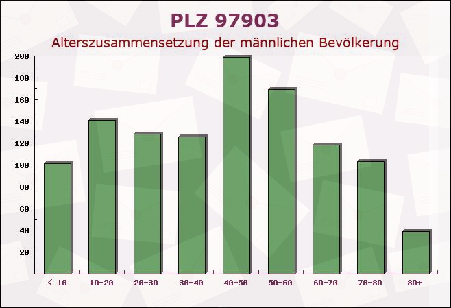 Postleitzahl 97903 Bayern - Männliche Bevölkerung