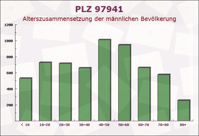 Postleitzahl 97941 Tauberbischofsheim, Baden-Württemberg - Männliche Bevölkerung