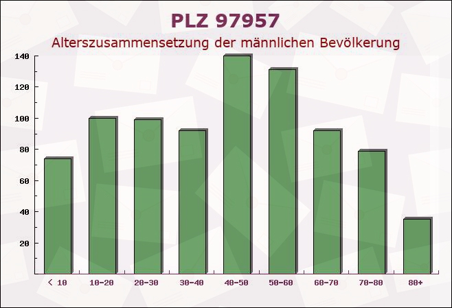 Postleitzahl 97957 Baden-Württemberg - Männliche Bevölkerung